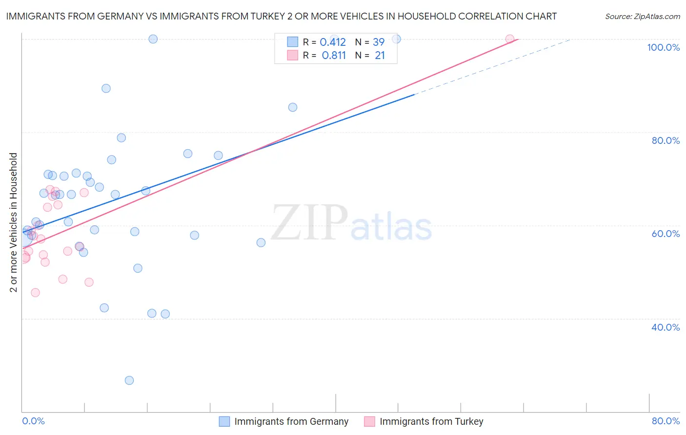 Immigrants from Germany vs Immigrants from Turkey 2 or more Vehicles in Household