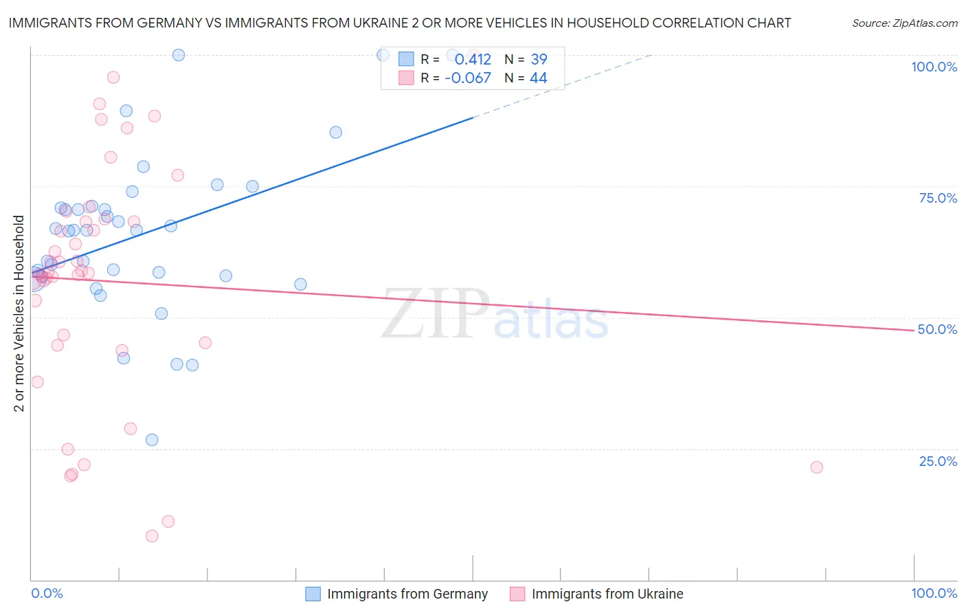 Immigrants from Germany vs Immigrants from Ukraine 2 or more Vehicles in Household