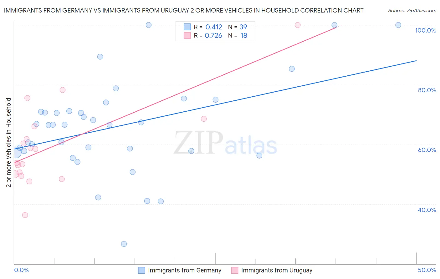 Immigrants from Germany vs Immigrants from Uruguay 2 or more Vehicles in Household