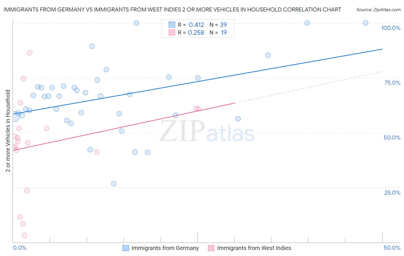 Immigrants from Germany vs Immigrants from West Indies 2 or more Vehicles in Household