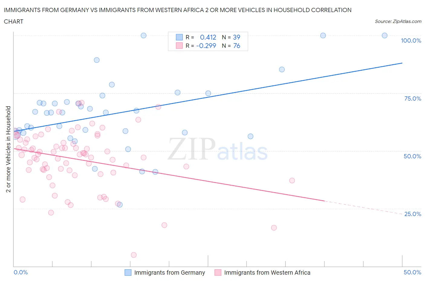 Immigrants from Germany vs Immigrants from Western Africa 2 or more Vehicles in Household
