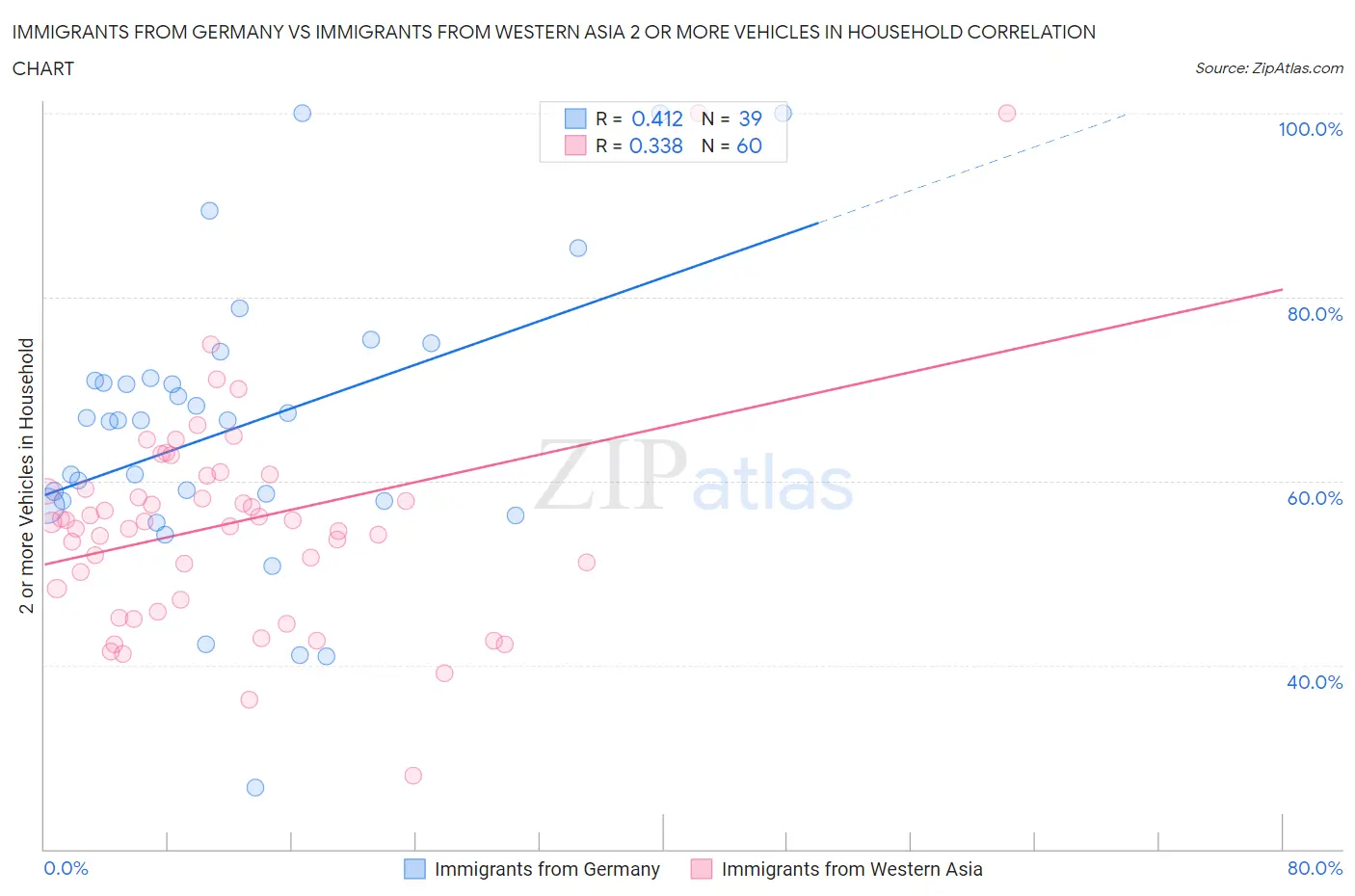 Immigrants from Germany vs Immigrants from Western Asia 2 or more Vehicles in Household