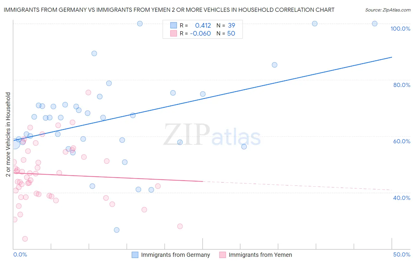 Immigrants from Germany vs Immigrants from Yemen 2 or more Vehicles in Household