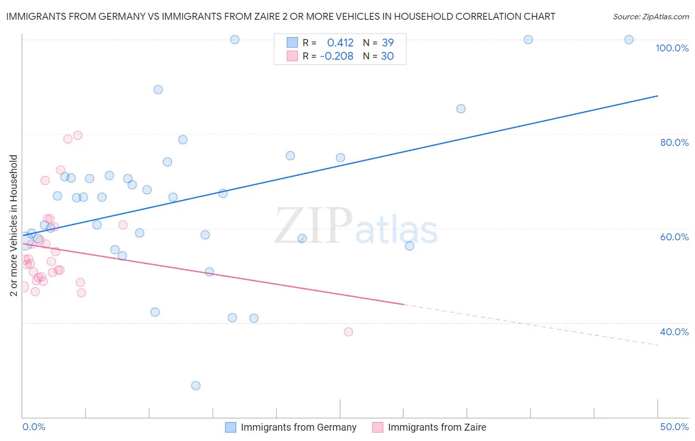 Immigrants from Germany vs Immigrants from Zaire 2 or more Vehicles in Household