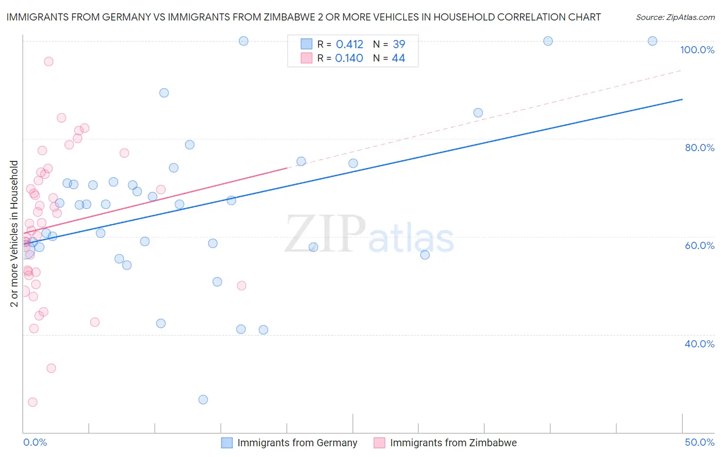 Immigrants from Germany vs Immigrants from Zimbabwe 2 or more Vehicles in Household