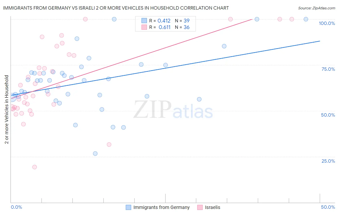 Immigrants from Germany vs Israeli 2 or more Vehicles in Household