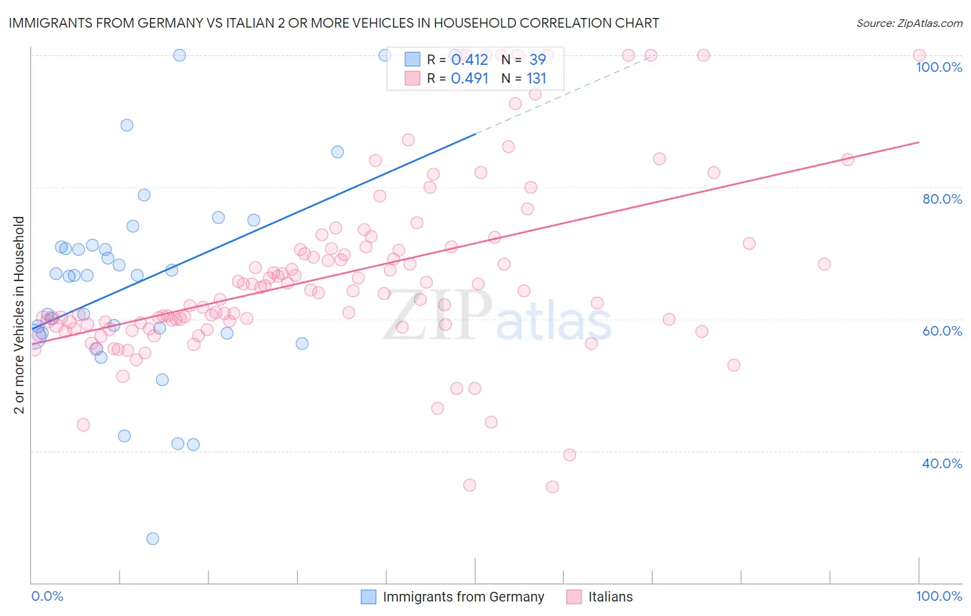 Immigrants from Germany vs Italian 2 or more Vehicles in Household