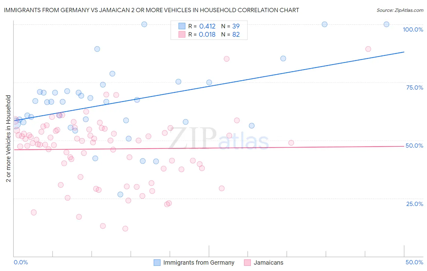 Immigrants from Germany vs Jamaican 2 or more Vehicles in Household