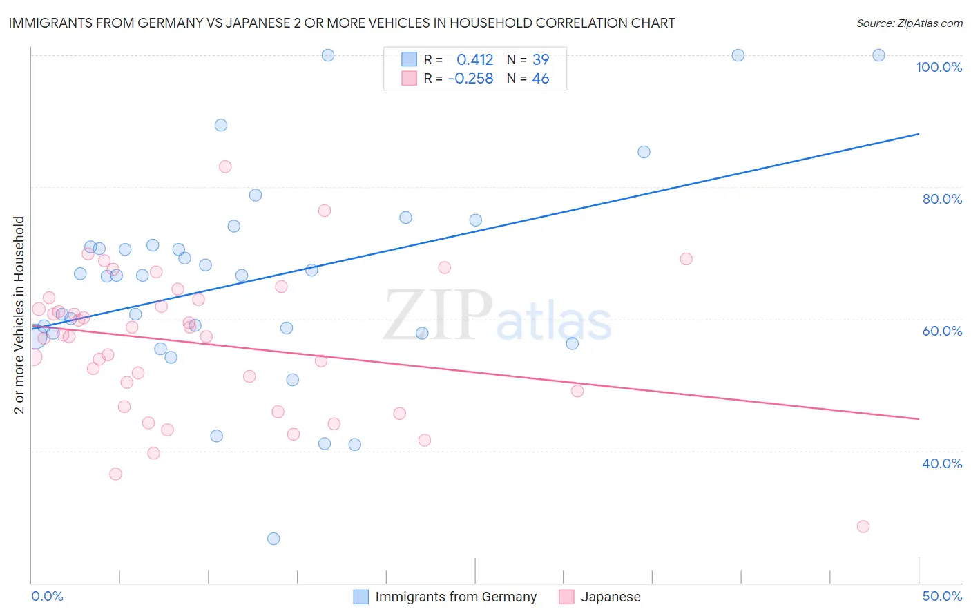 Immigrants from Germany vs Japanese 2 or more Vehicles in Household