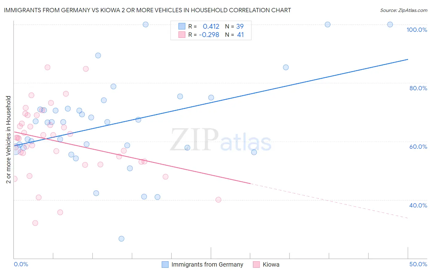 Immigrants from Germany vs Kiowa 2 or more Vehicles in Household