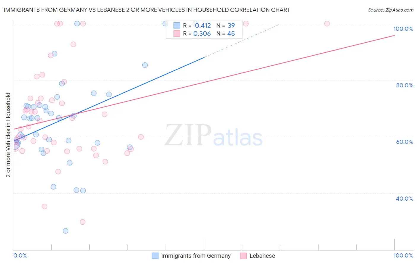 Immigrants from Germany vs Lebanese 2 or more Vehicles in Household