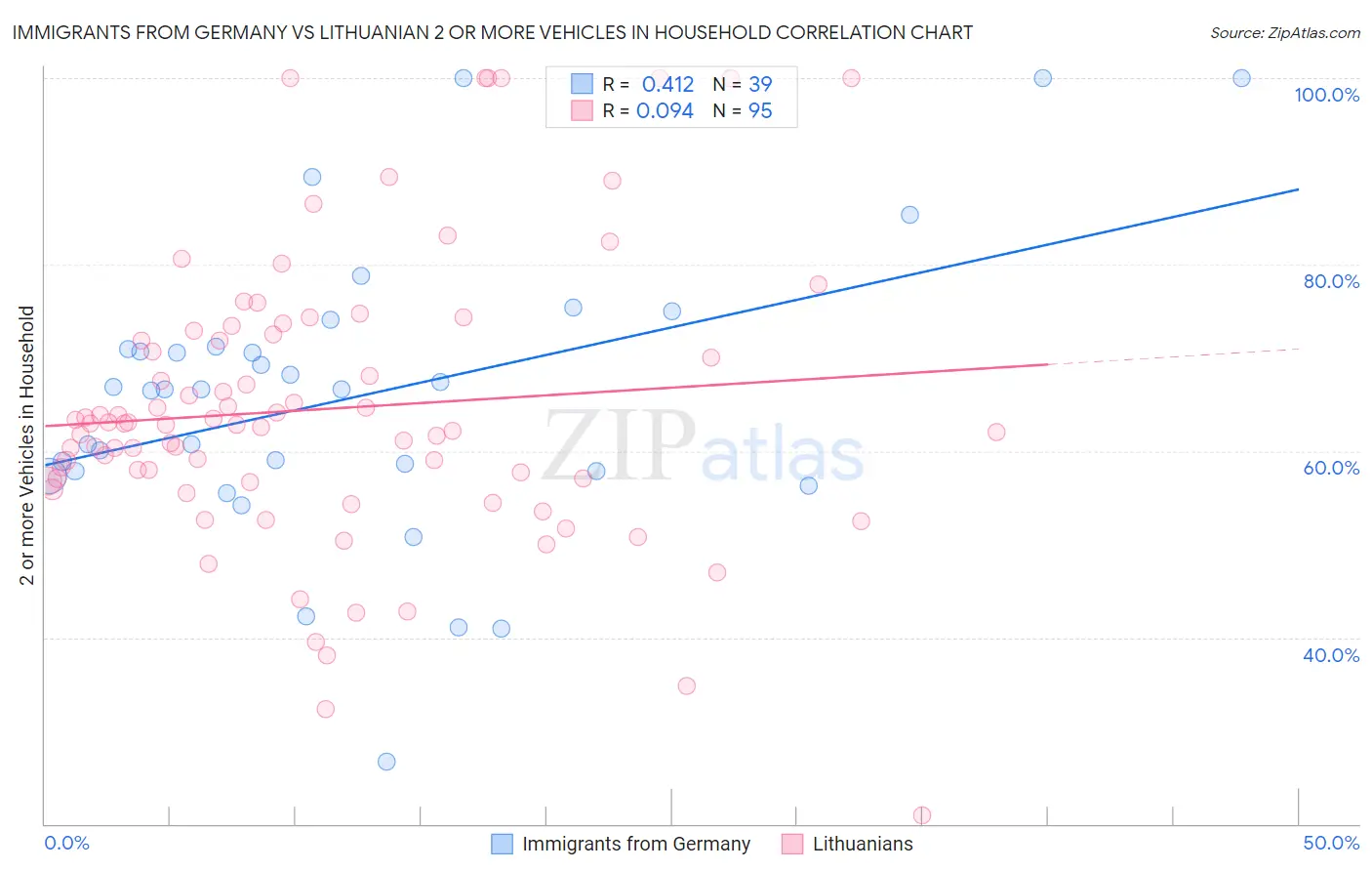Immigrants from Germany vs Lithuanian 2 or more Vehicles in Household