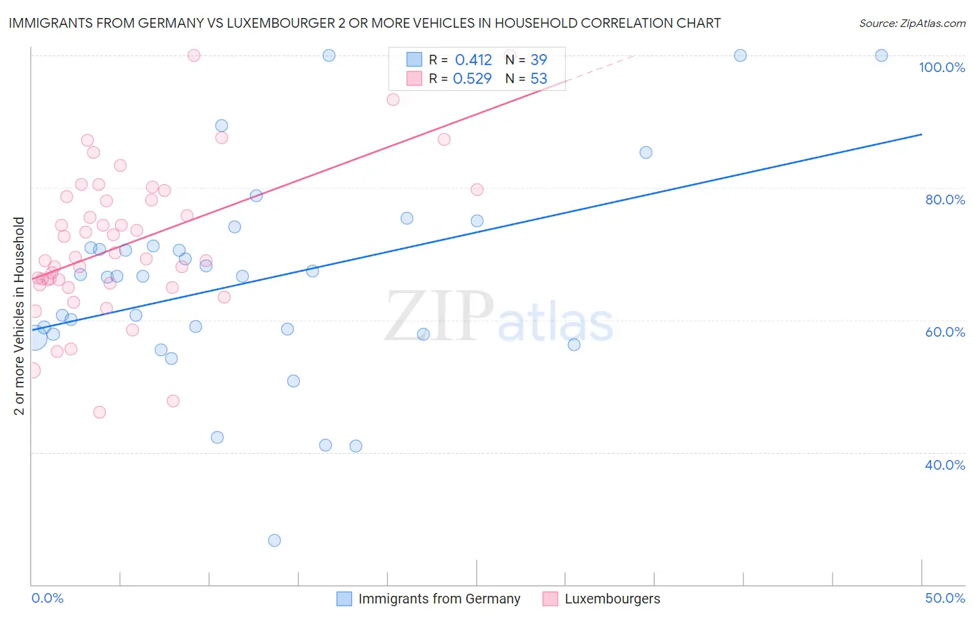 Immigrants from Germany vs Luxembourger 2 or more Vehicles in Household