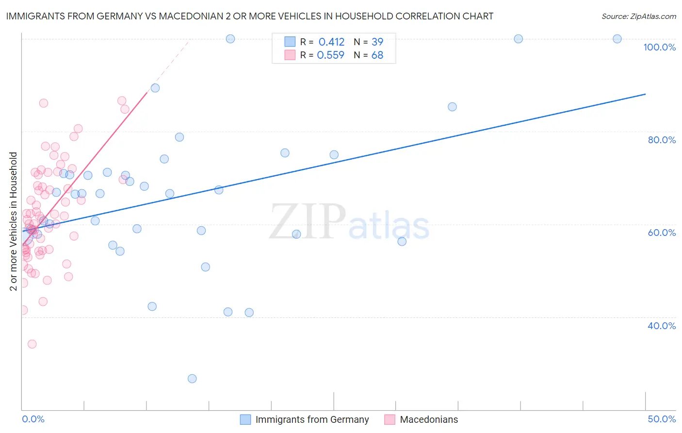 Immigrants from Germany vs Macedonian 2 or more Vehicles in Household
