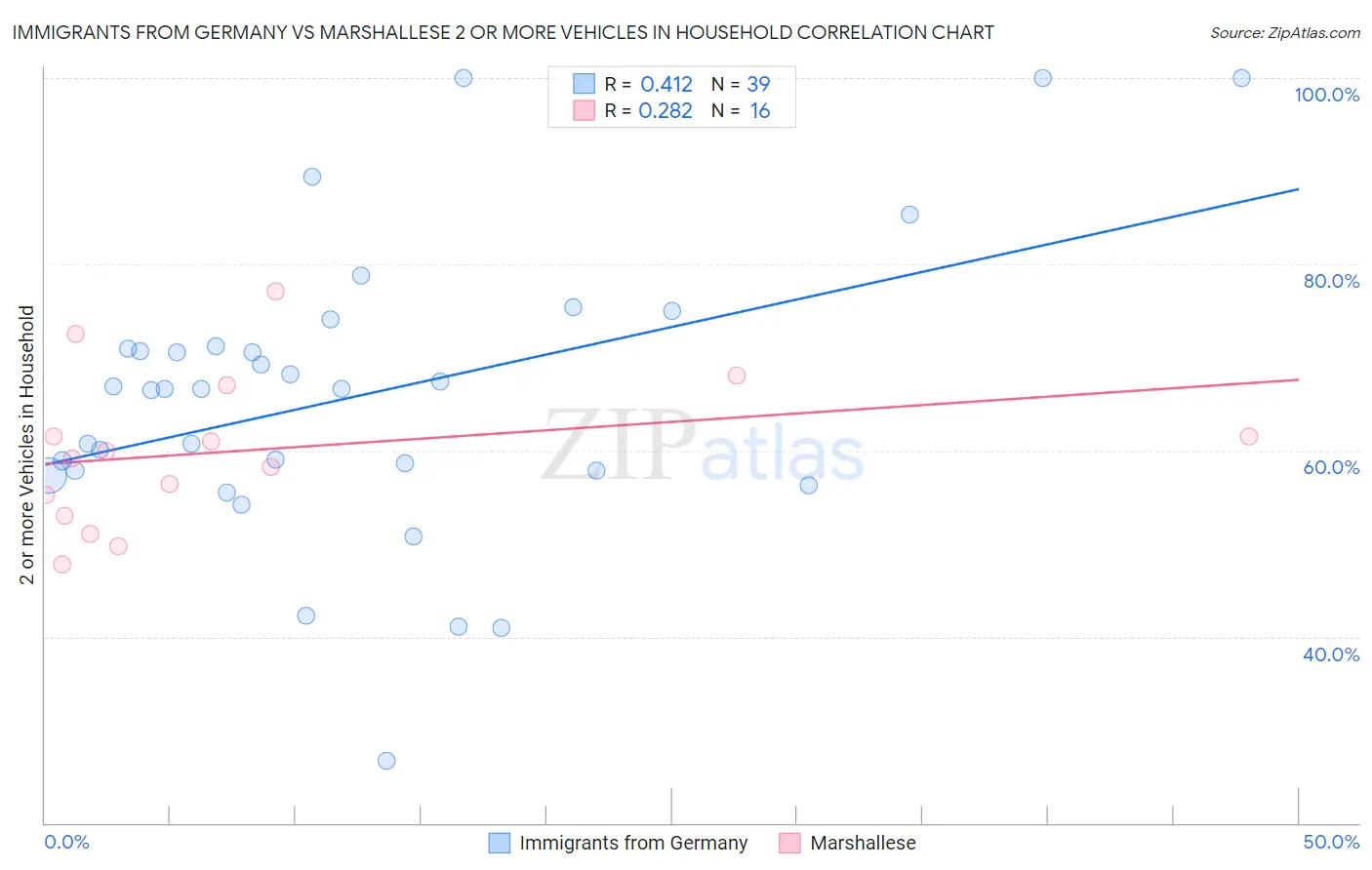 Immigrants from Germany vs Marshallese 2 or more Vehicles in Household