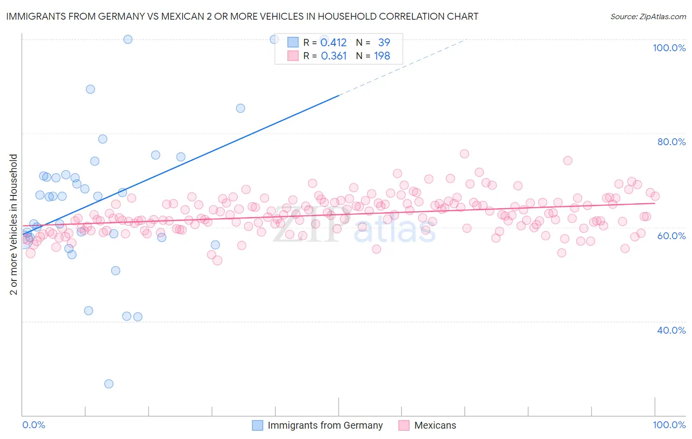 Immigrants from Germany vs Mexican 2 or more Vehicles in Household