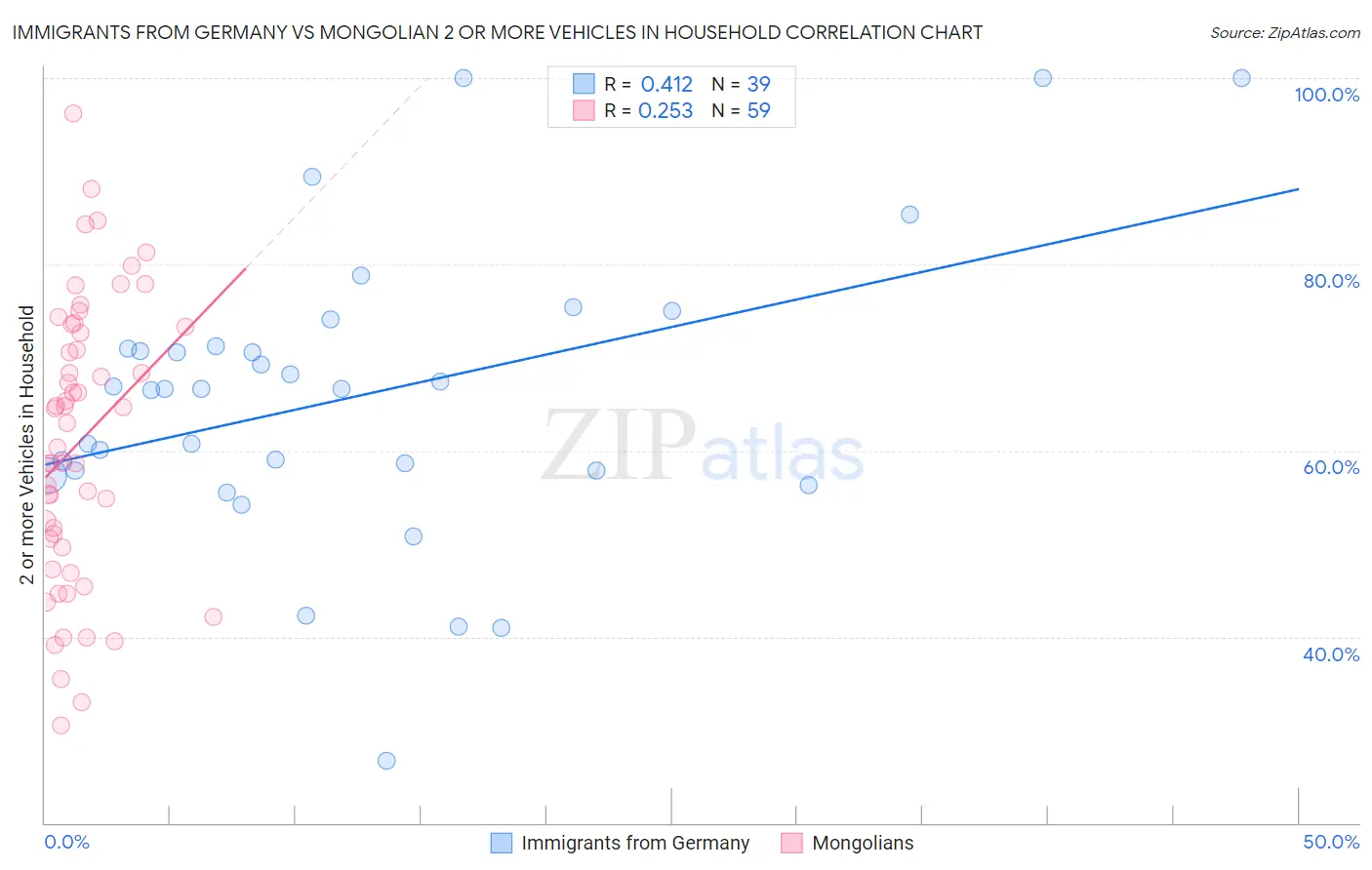 Immigrants from Germany vs Mongolian 2 or more Vehicles in Household