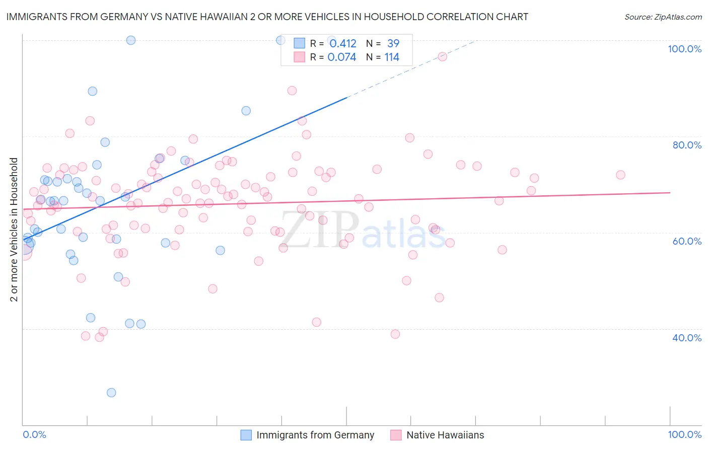 Immigrants from Germany vs Native Hawaiian 2 or more Vehicles in Household