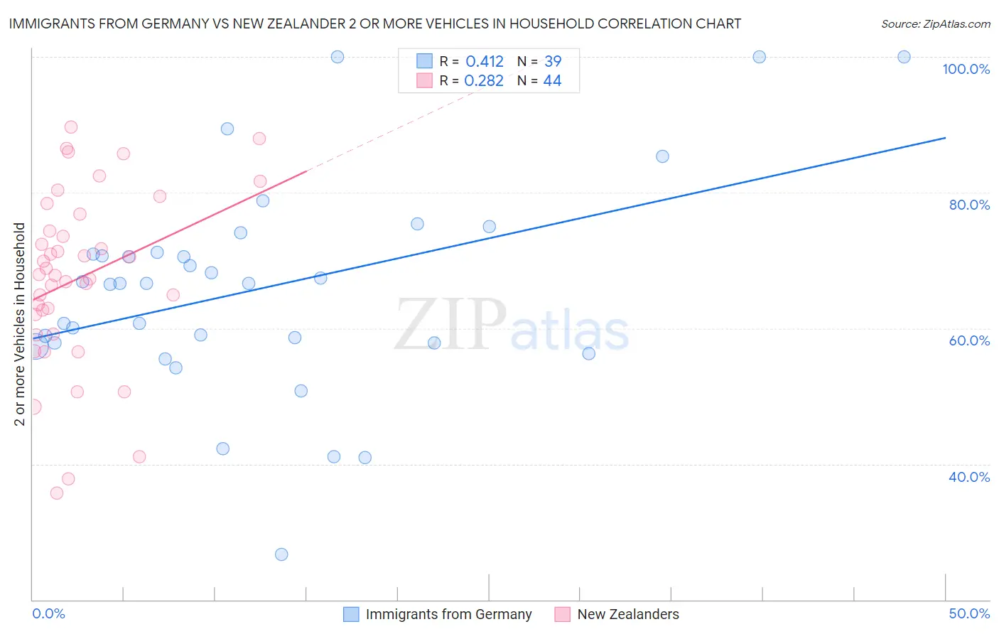 Immigrants from Germany vs New Zealander 2 or more Vehicles in Household