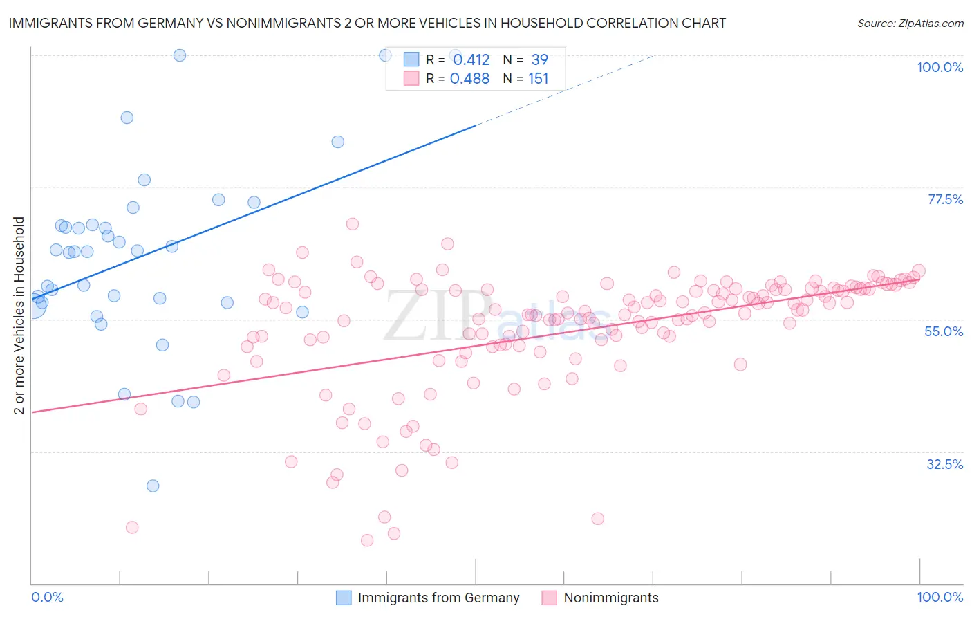 Immigrants from Germany vs Nonimmigrants 2 or more Vehicles in Household