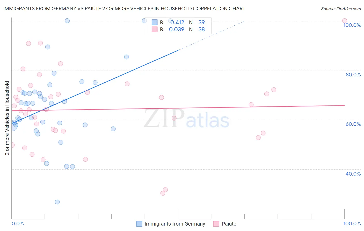 Immigrants from Germany vs Paiute 2 or more Vehicles in Household
