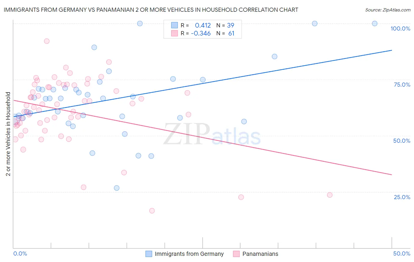 Immigrants from Germany vs Panamanian 2 or more Vehicles in Household