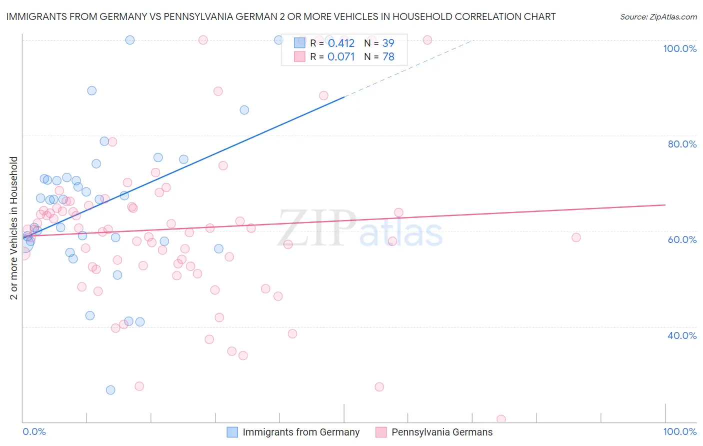 Immigrants from Germany vs Pennsylvania German 2 or more Vehicles in Household