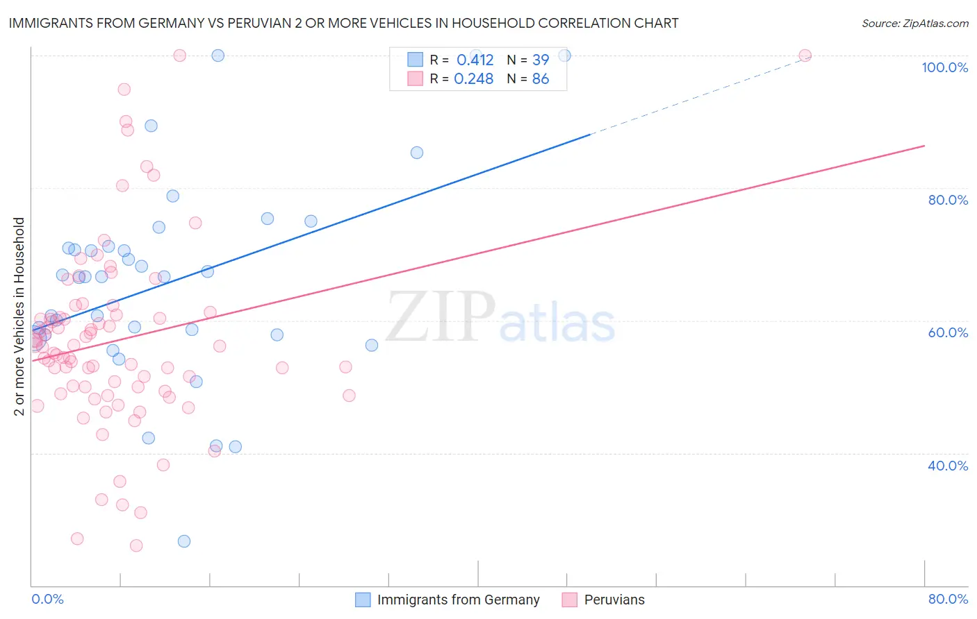 Immigrants from Germany vs Peruvian 2 or more Vehicles in Household