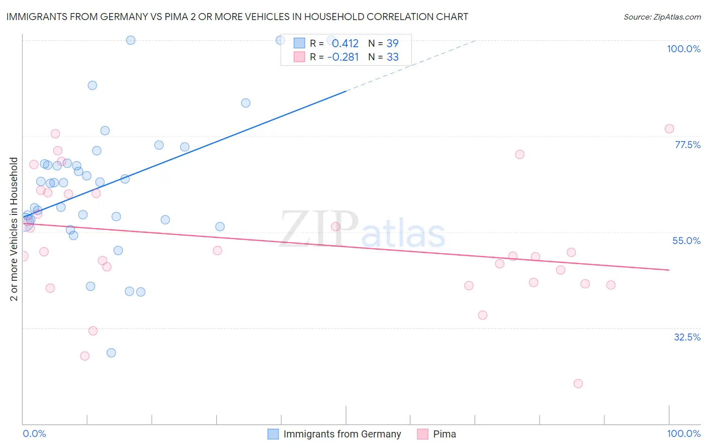 Immigrants from Germany vs Pima 2 or more Vehicles in Household
