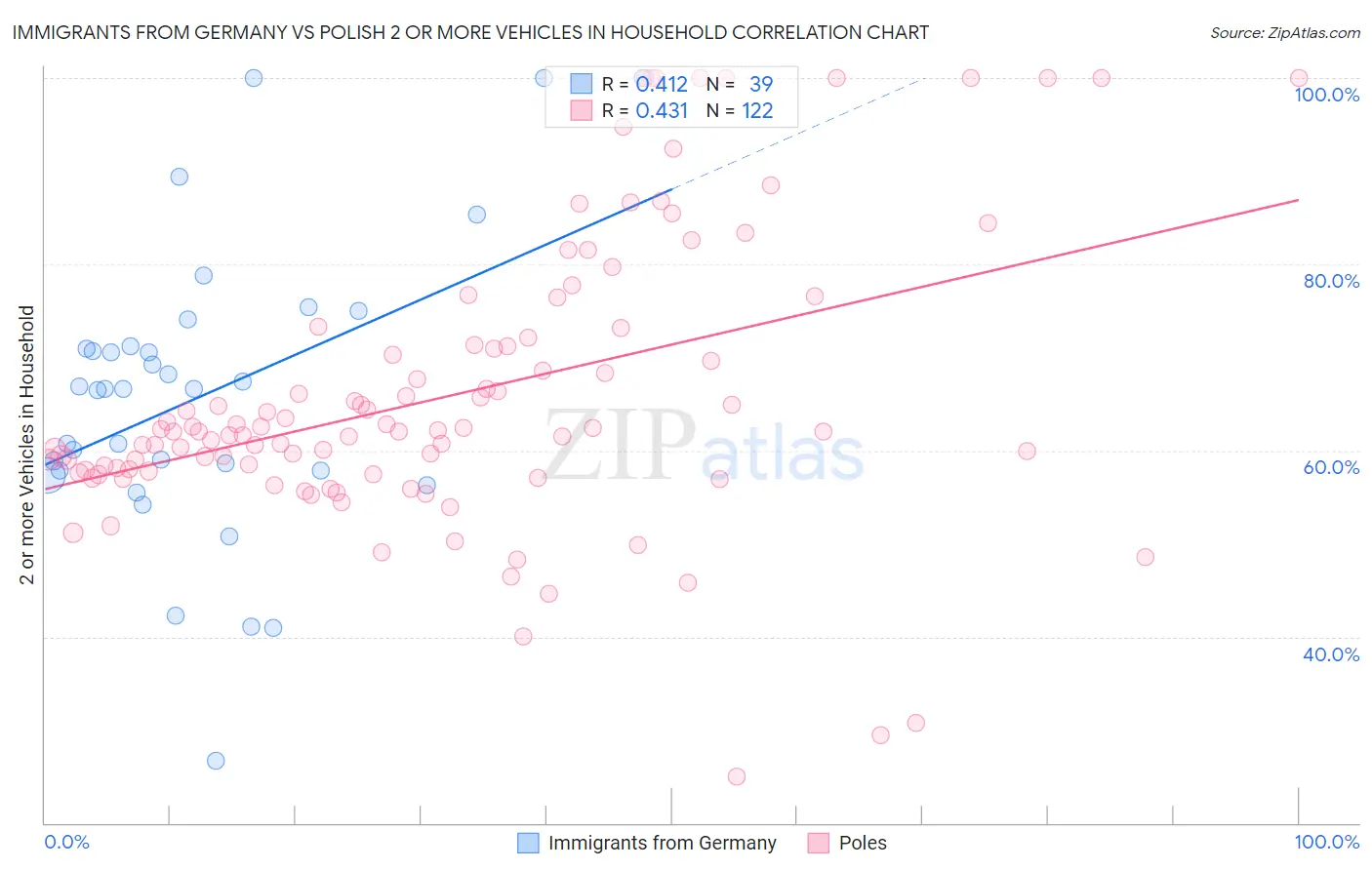 Immigrants from Germany vs Polish 2 or more Vehicles in Household