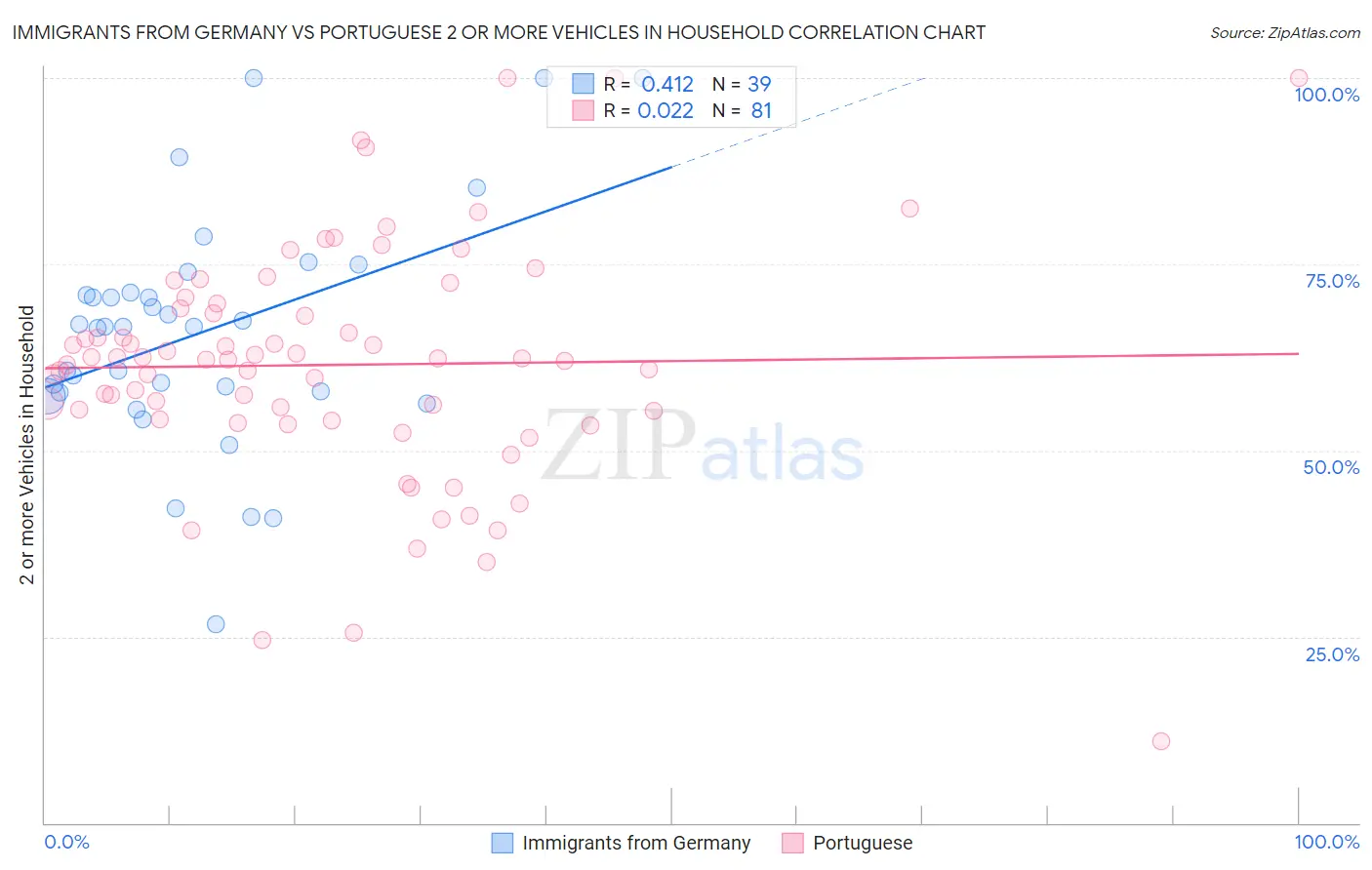 Immigrants from Germany vs Portuguese 2 or more Vehicles in Household