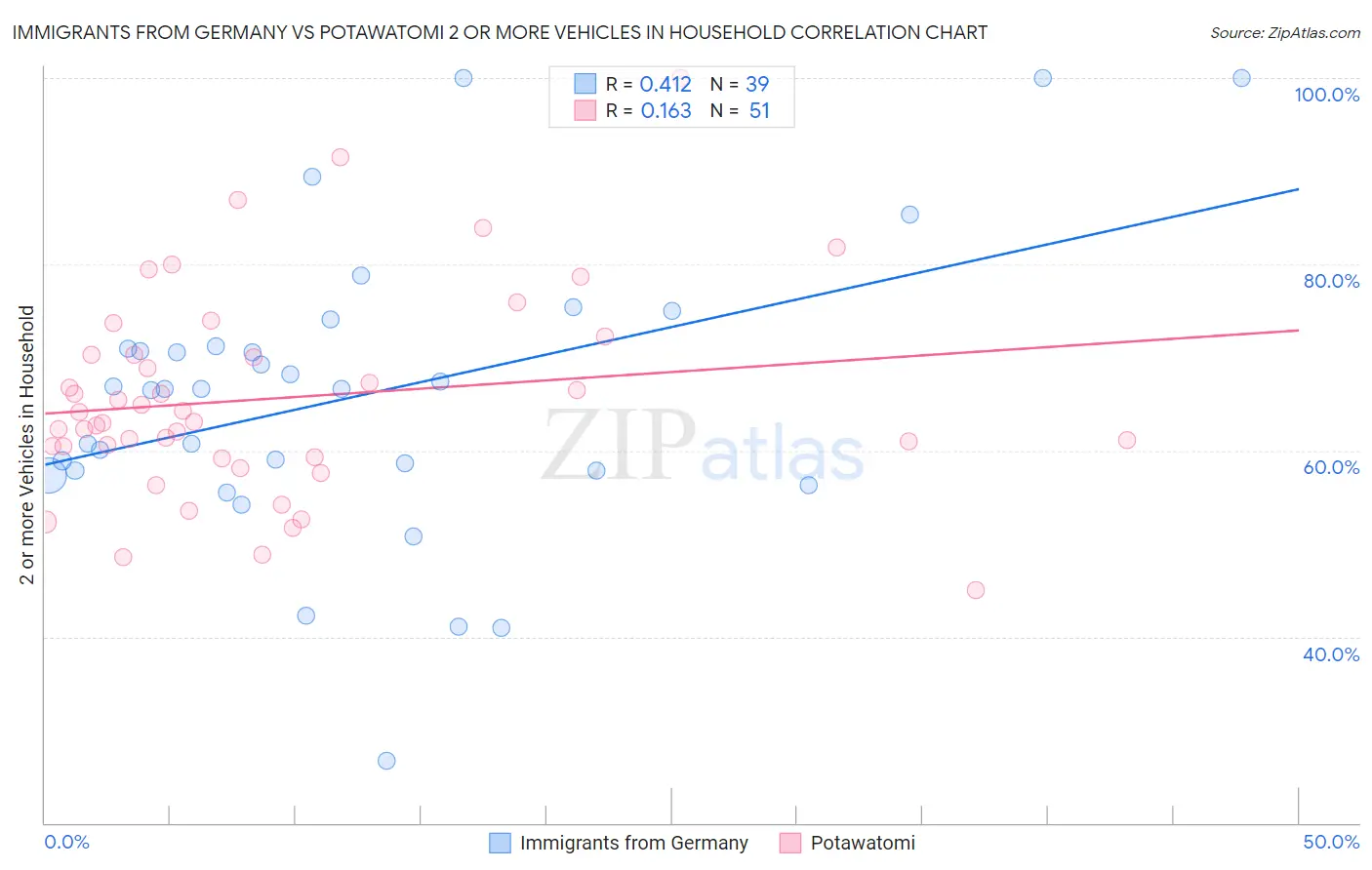 Immigrants from Germany vs Potawatomi 2 or more Vehicles in Household