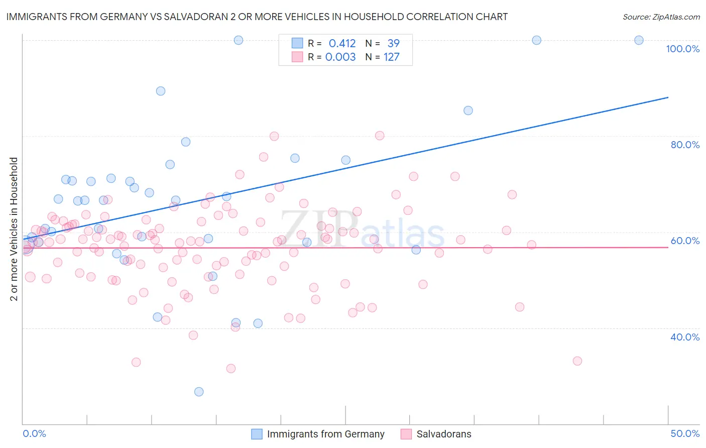 Immigrants from Germany vs Salvadoran 2 or more Vehicles in Household