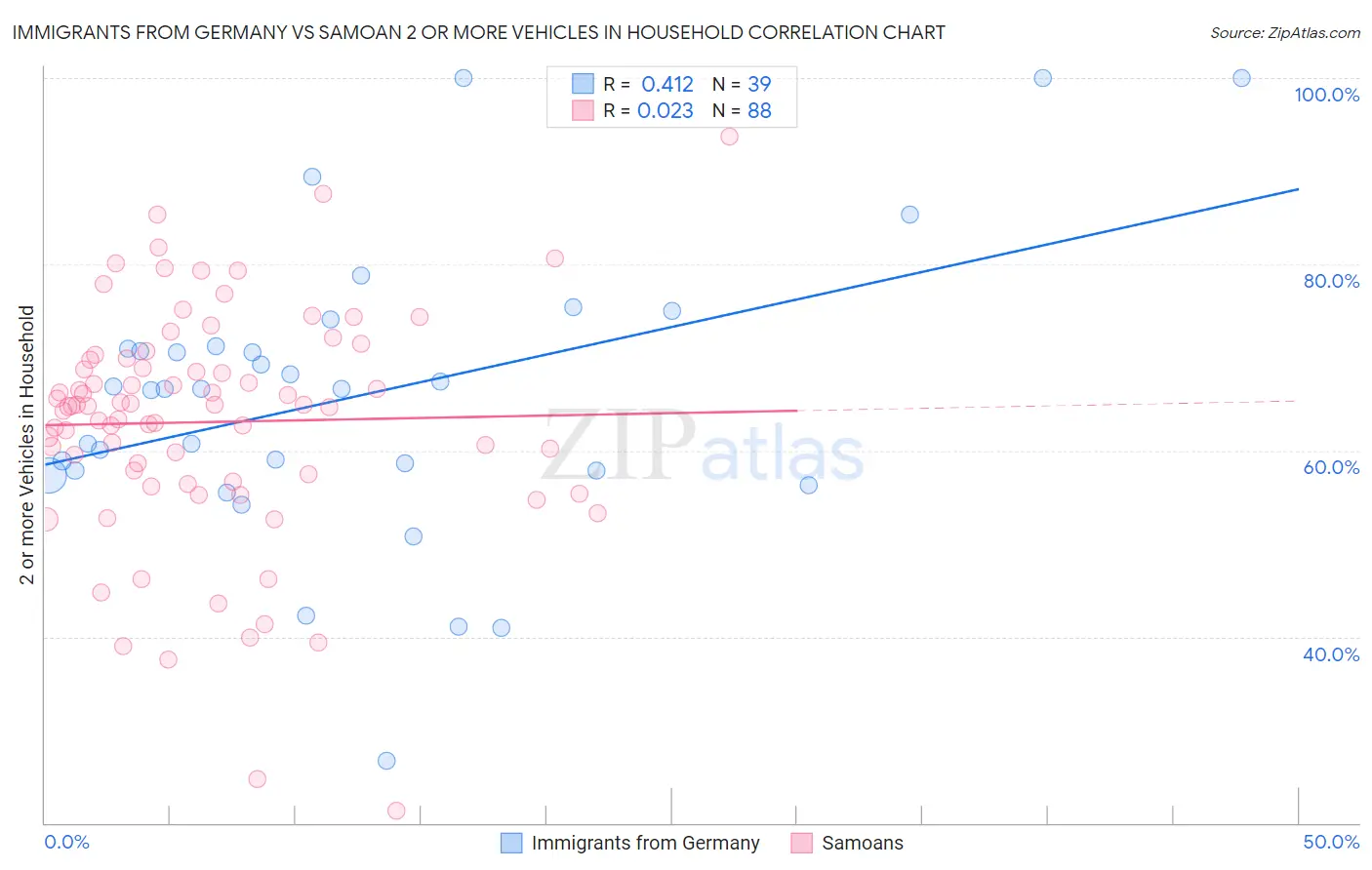 Immigrants from Germany vs Samoan 2 or more Vehicles in Household