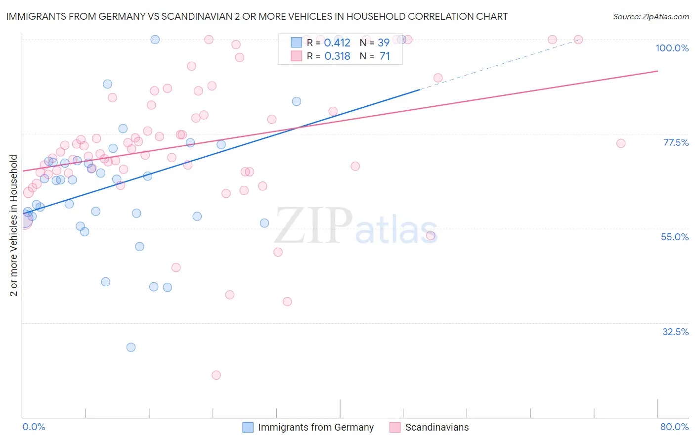 Immigrants from Germany vs Scandinavian 2 or more Vehicles in Household