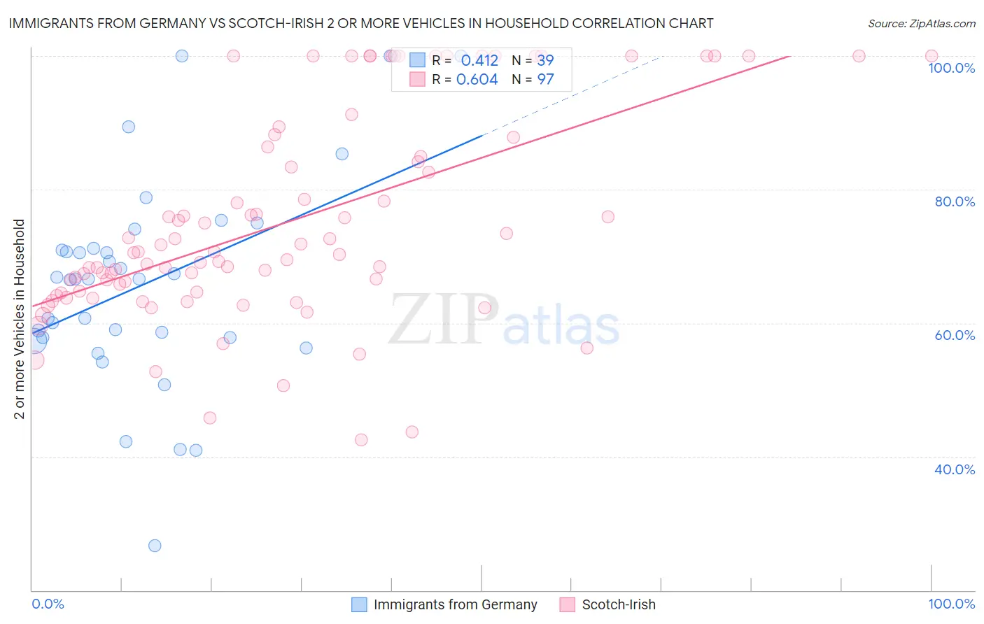 Immigrants from Germany vs Scotch-Irish 2 or more Vehicles in Household