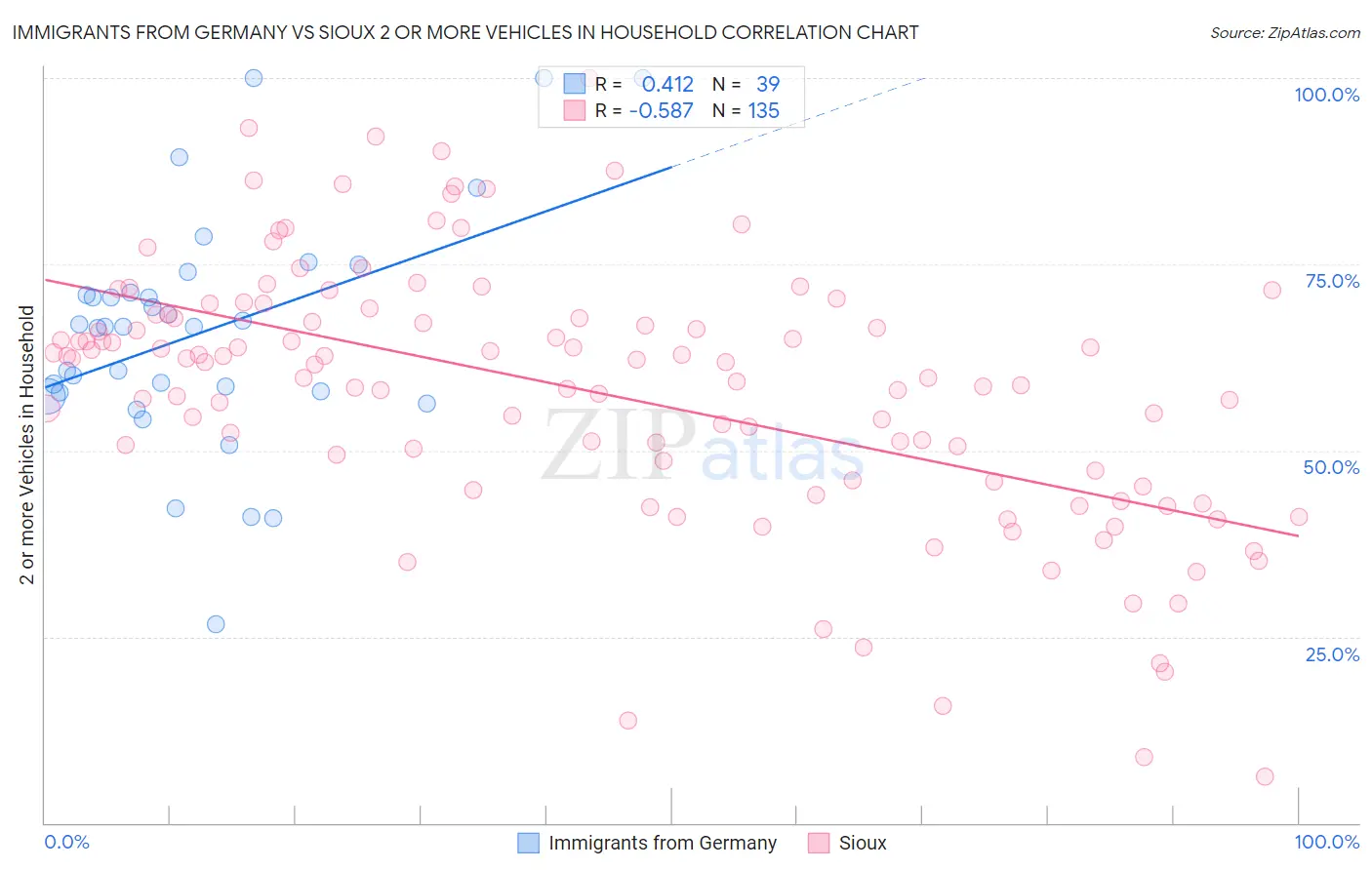 Immigrants from Germany vs Sioux 2 or more Vehicles in Household