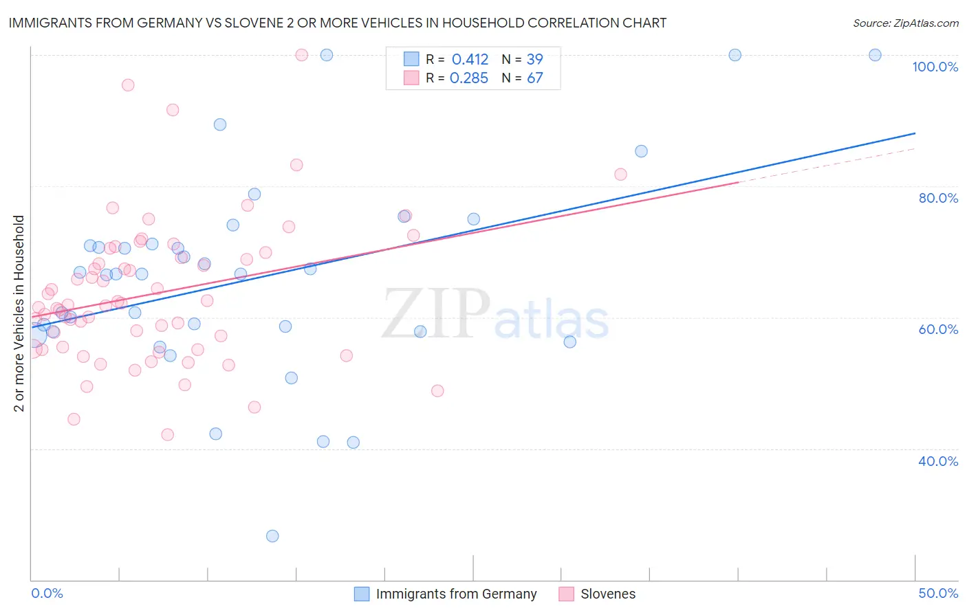 Immigrants from Germany vs Slovene 2 or more Vehicles in Household