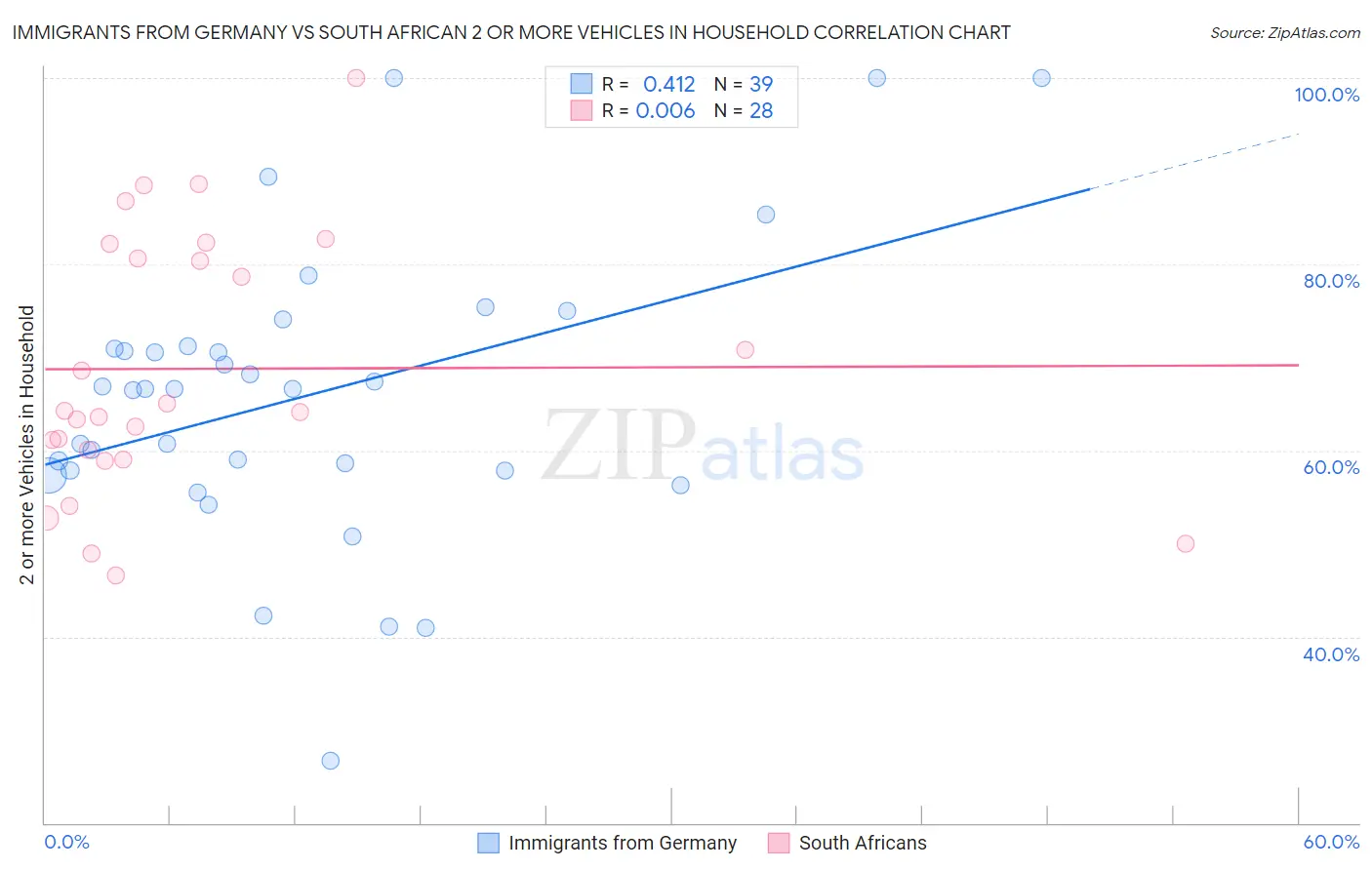 Immigrants from Germany vs South African 2 or more Vehicles in Household