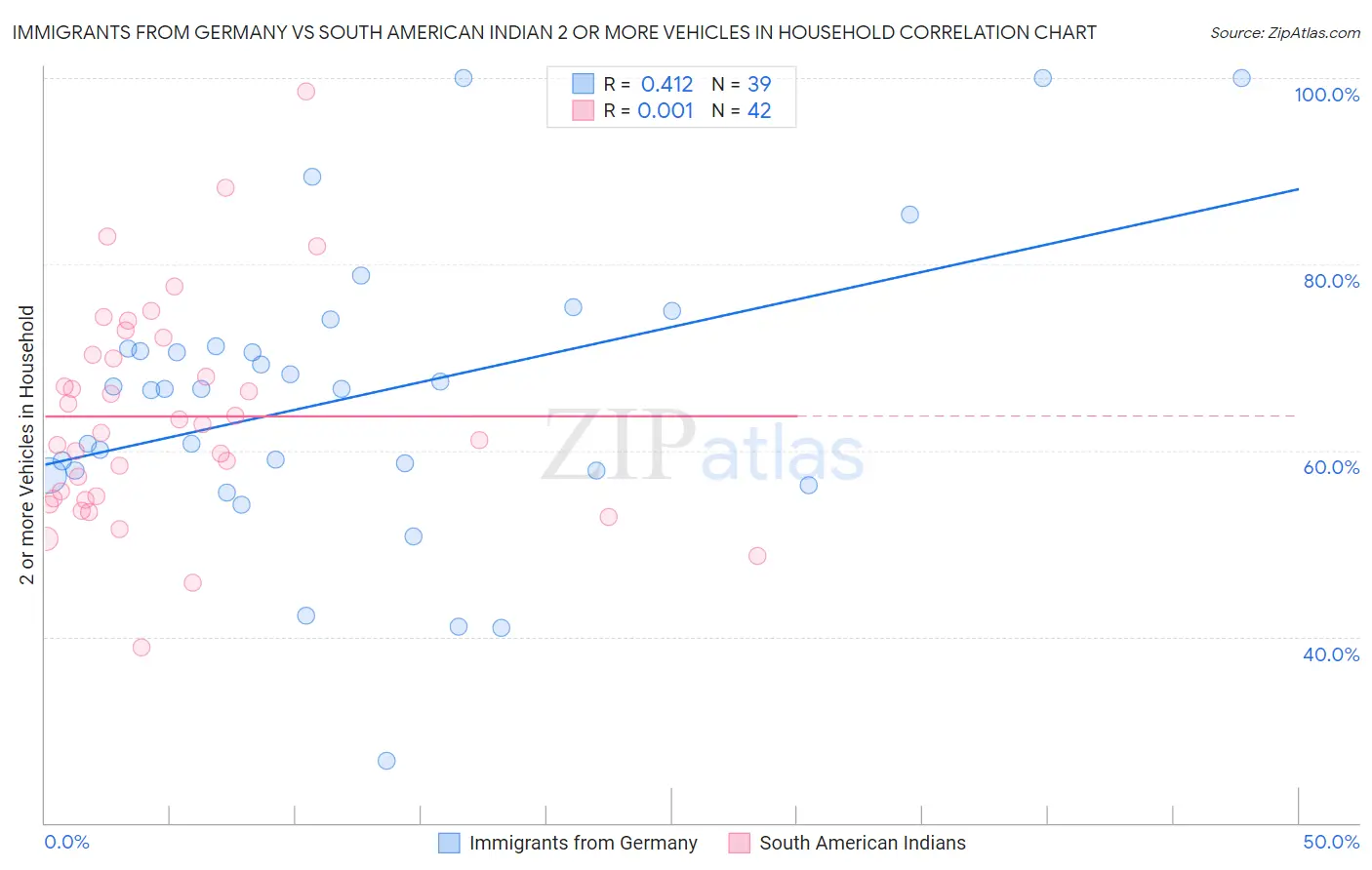 Immigrants from Germany vs South American Indian 2 or more Vehicles in Household