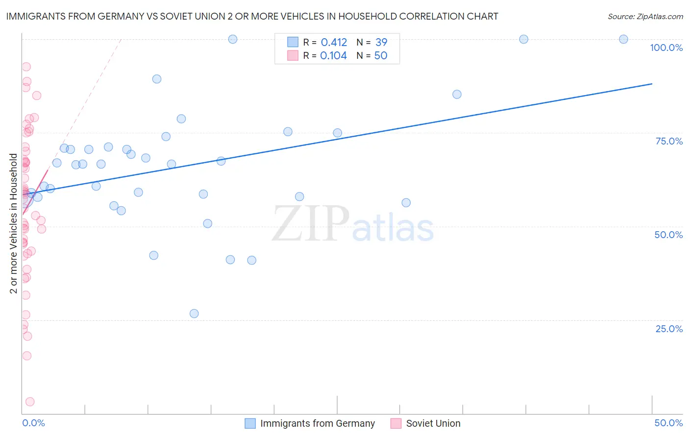 Immigrants from Germany vs Soviet Union 2 or more Vehicles in Household