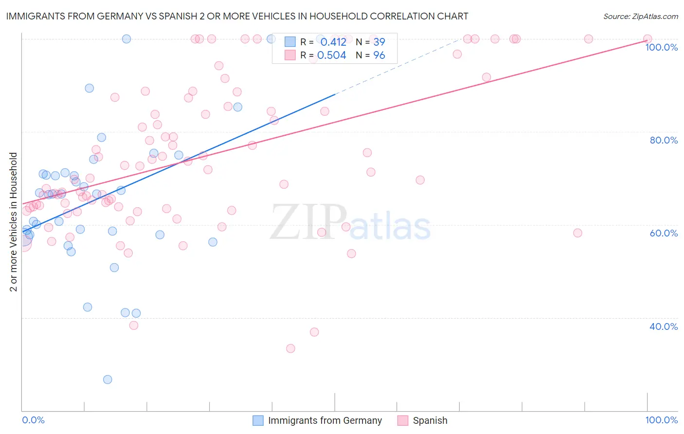 Immigrants from Germany vs Spanish 2 or more Vehicles in Household
