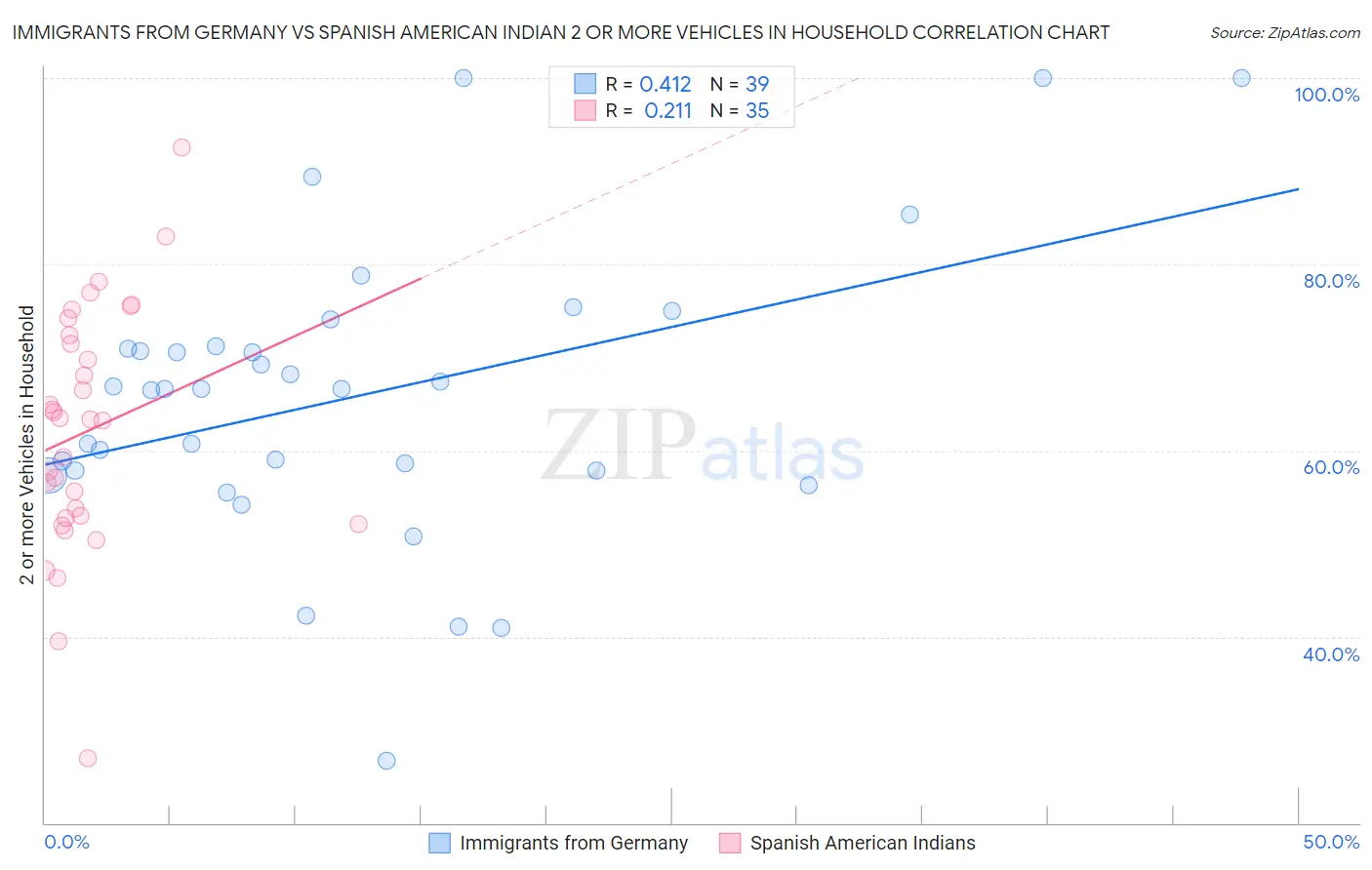 Immigrants from Germany vs Spanish American Indian 2 or more Vehicles in Household