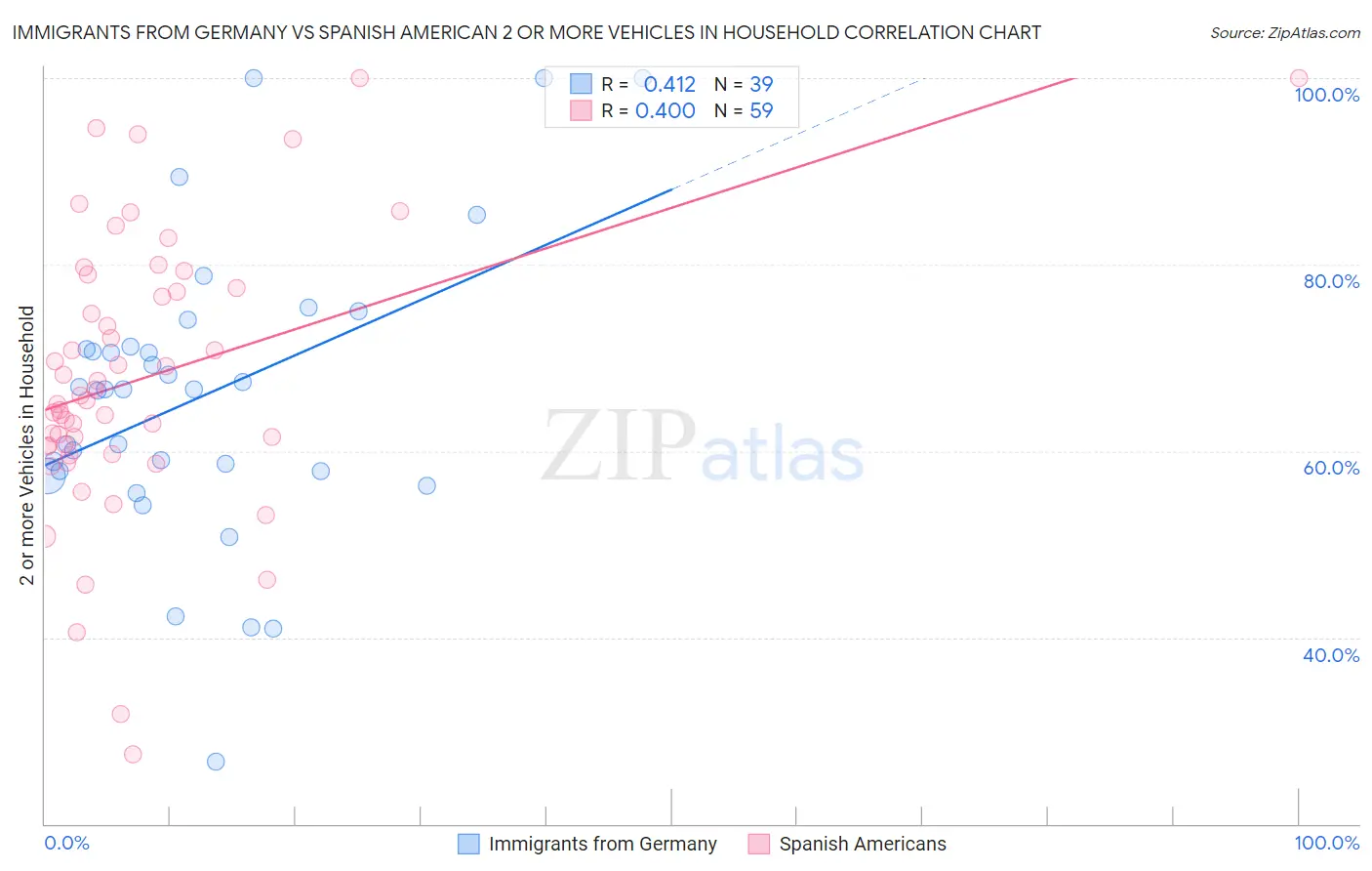 Immigrants from Germany vs Spanish American 2 or more Vehicles in Household