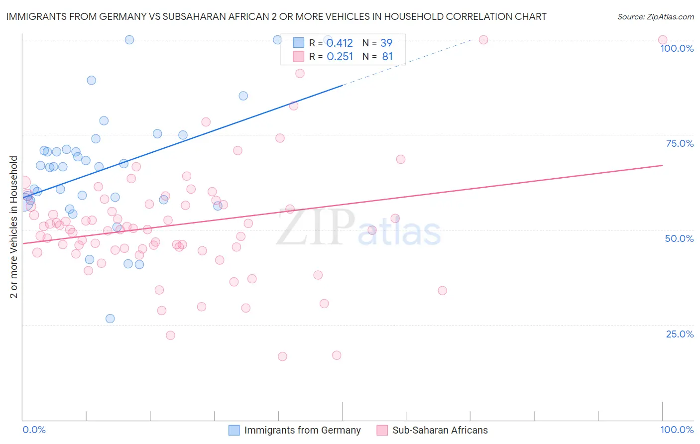Immigrants from Germany vs Subsaharan African 2 or more Vehicles in Household