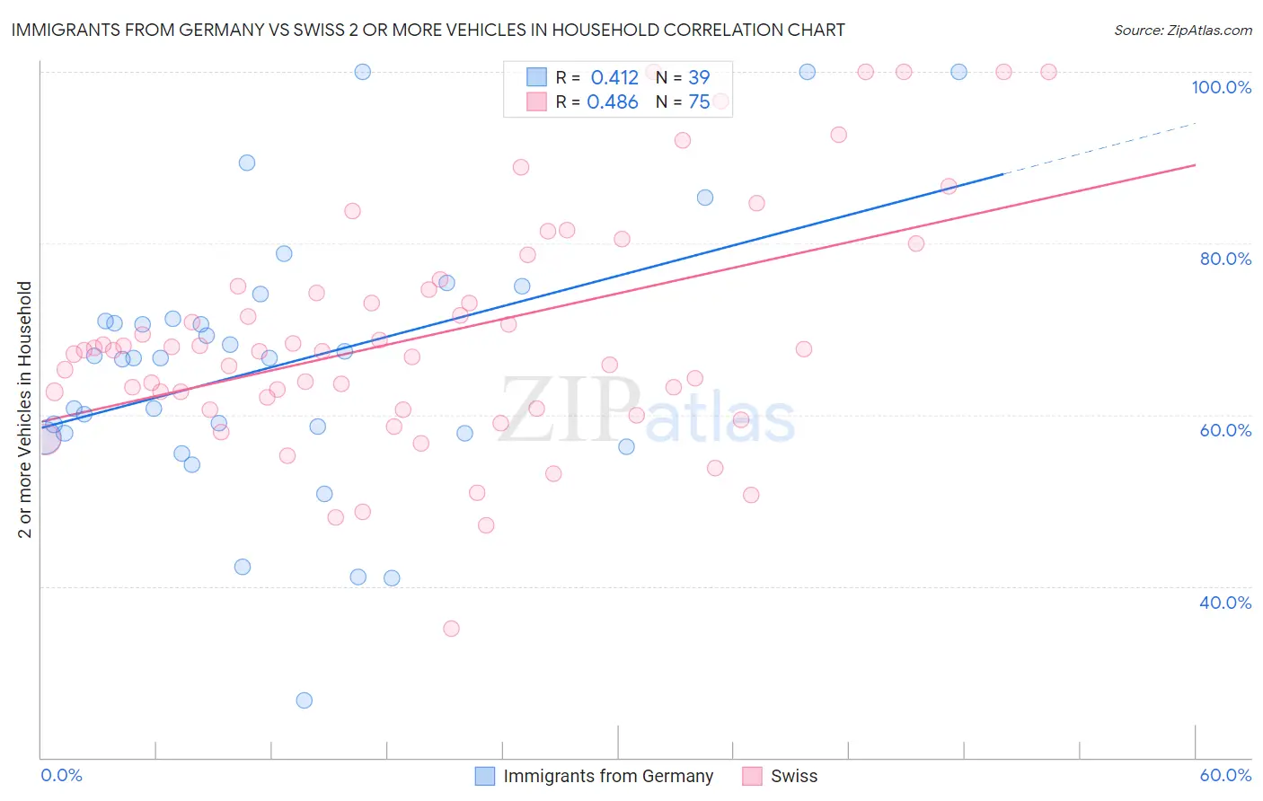 Immigrants from Germany vs Swiss 2 or more Vehicles in Household
