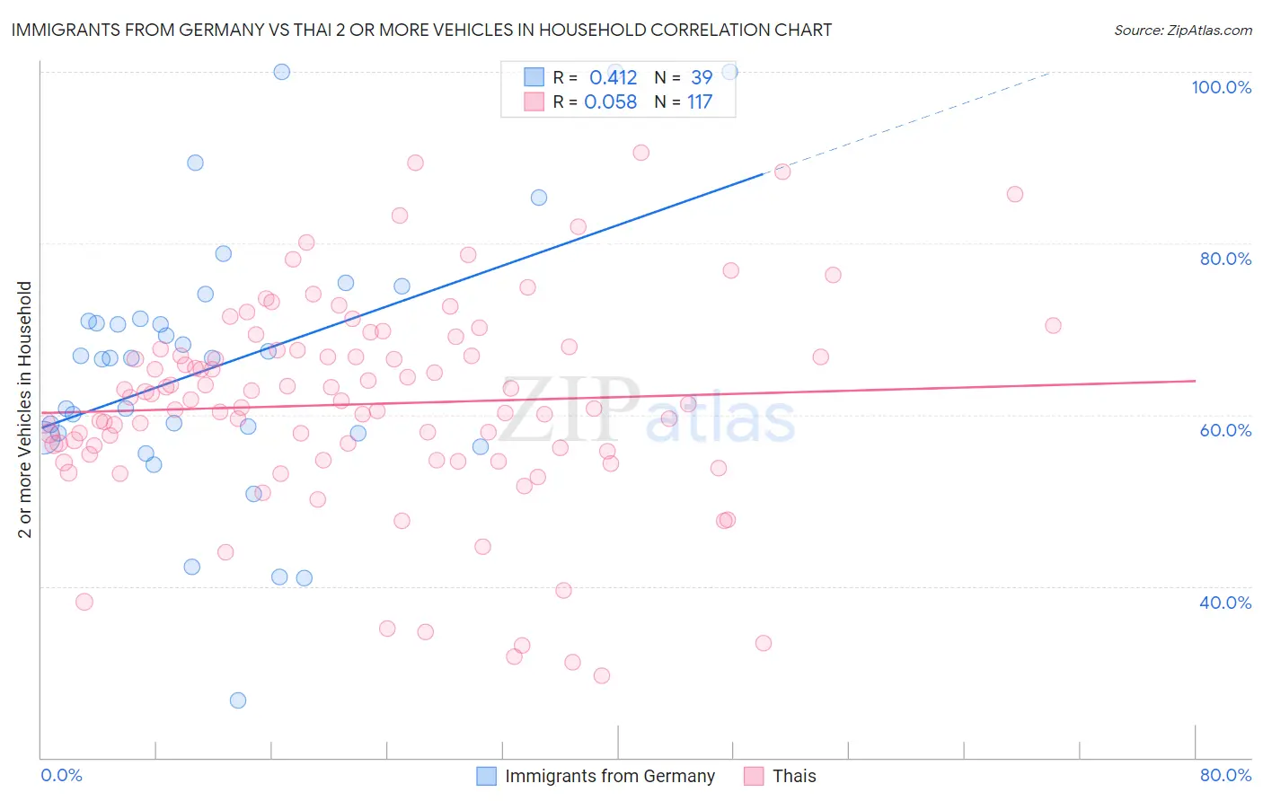 Immigrants from Germany vs Thai 2 or more Vehicles in Household