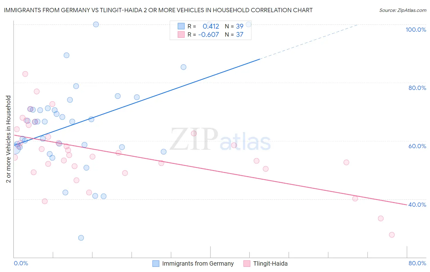 Immigrants from Germany vs Tlingit-Haida 2 or more Vehicles in Household