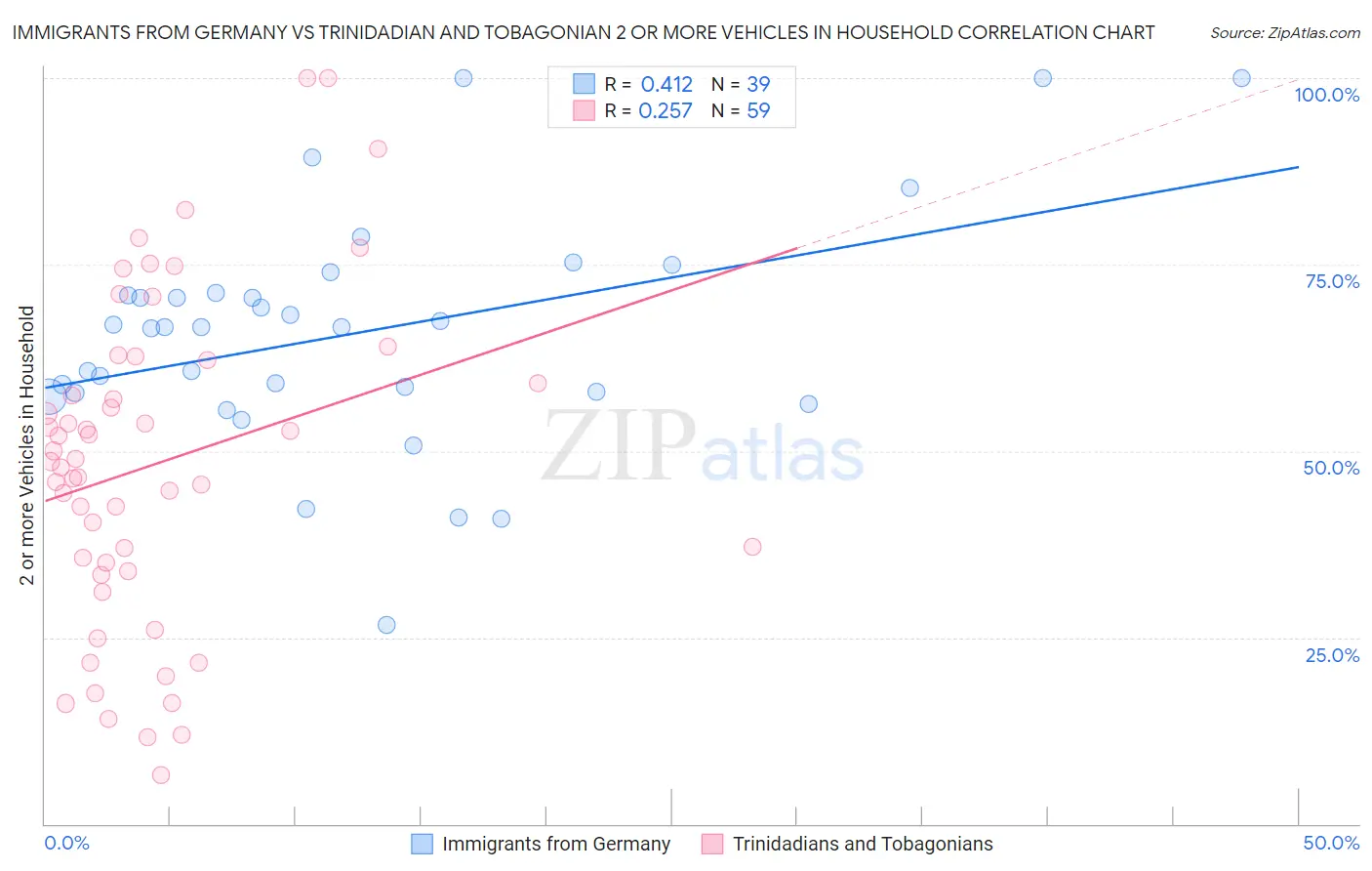 Immigrants from Germany vs Trinidadian and Tobagonian 2 or more Vehicles in Household