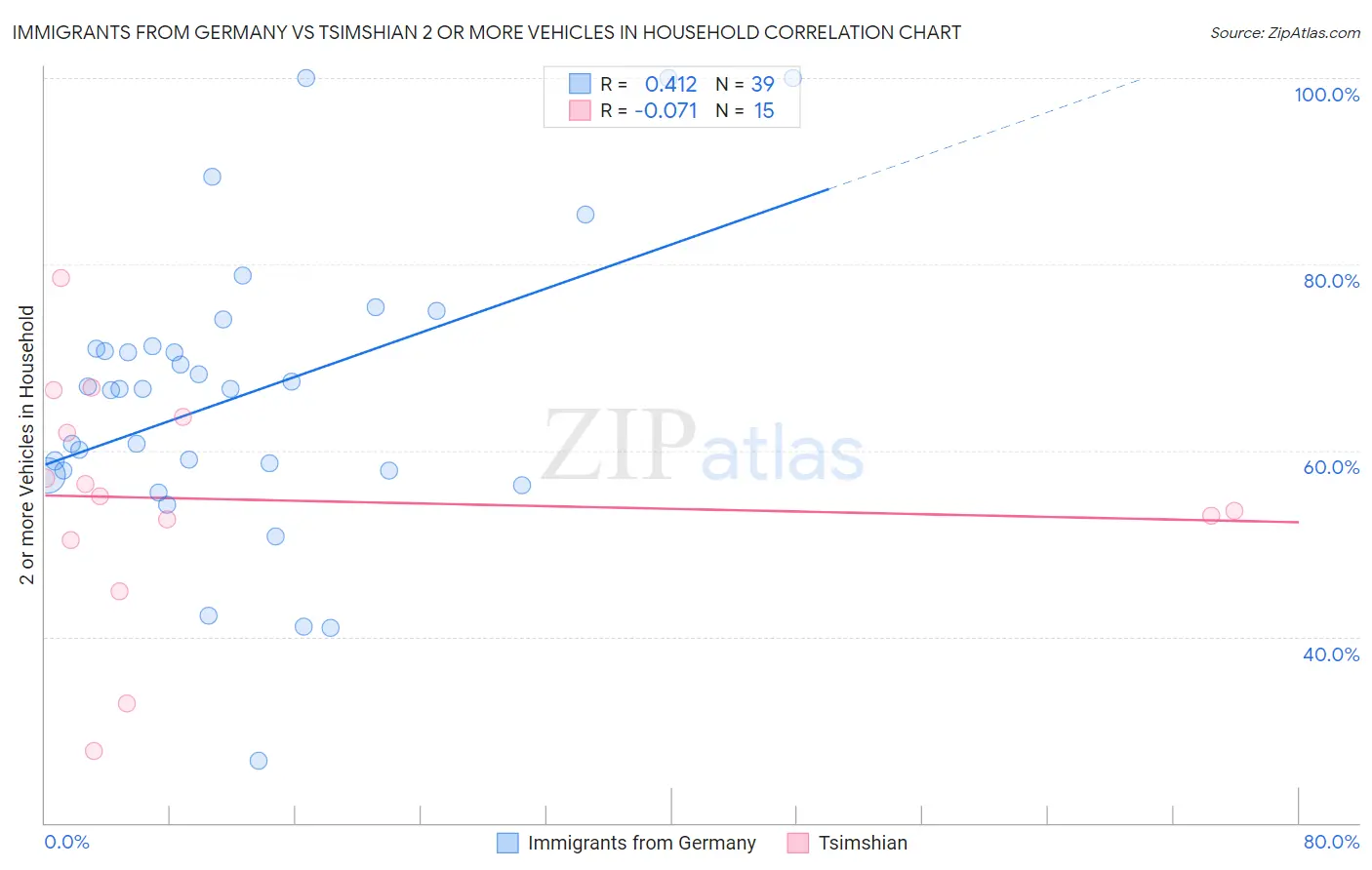 Immigrants from Germany vs Tsimshian 2 or more Vehicles in Household